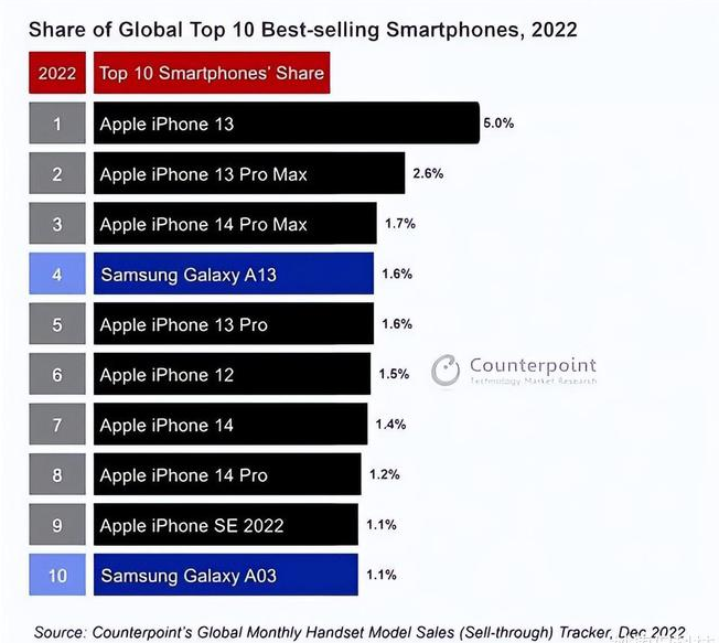 逊克苹果维修分享:为什么iPhone14的销量不如iPhone13? 