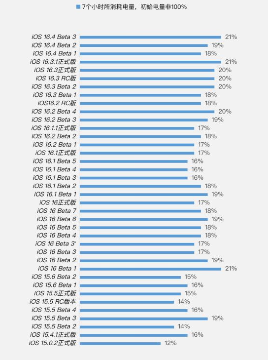 逊克苹果手机维修分享iOS 16.4 Beta 3续航跑分等测试结果汇总 