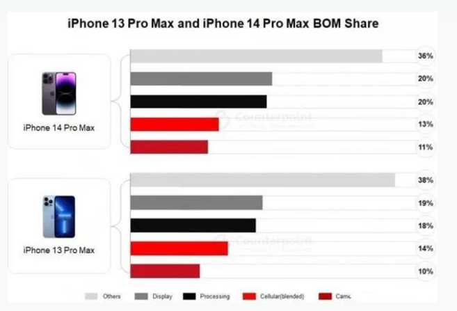 逊克苹果手机维修分享iPhone 14 Pro的成本和利润 