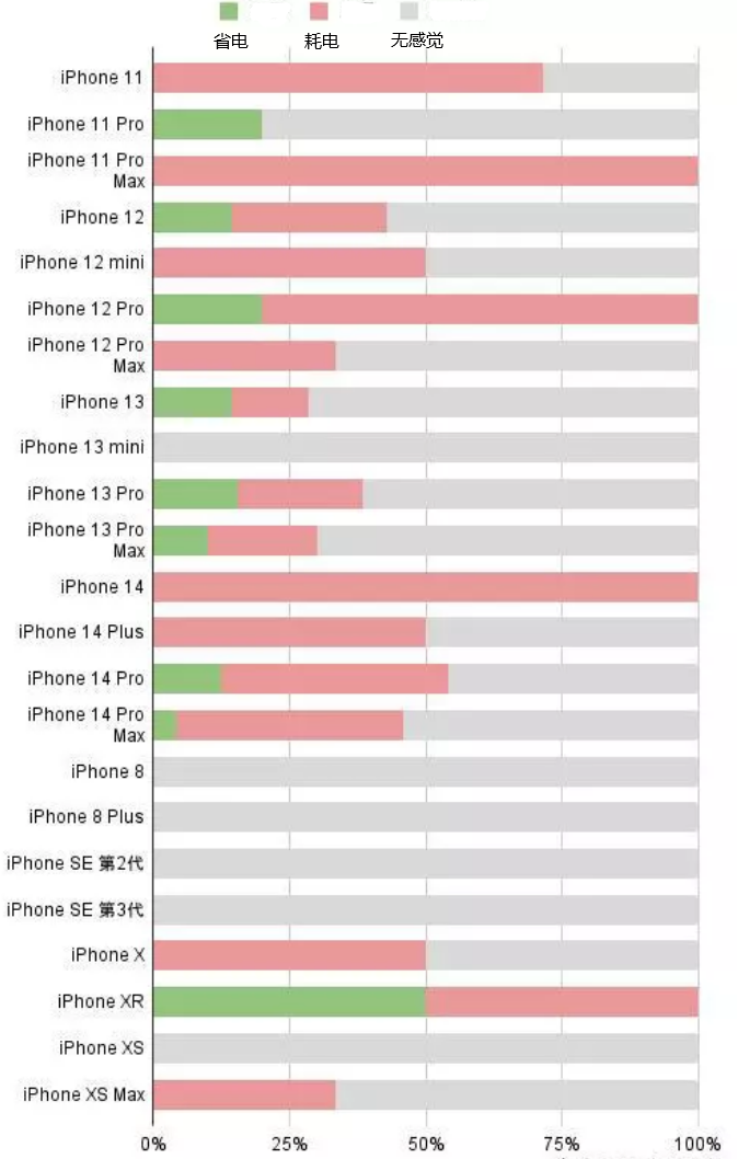 逊克苹果手机维修分享iOS16.2太耗电怎么办？iOS16.2续航不好可以降级吗？ 