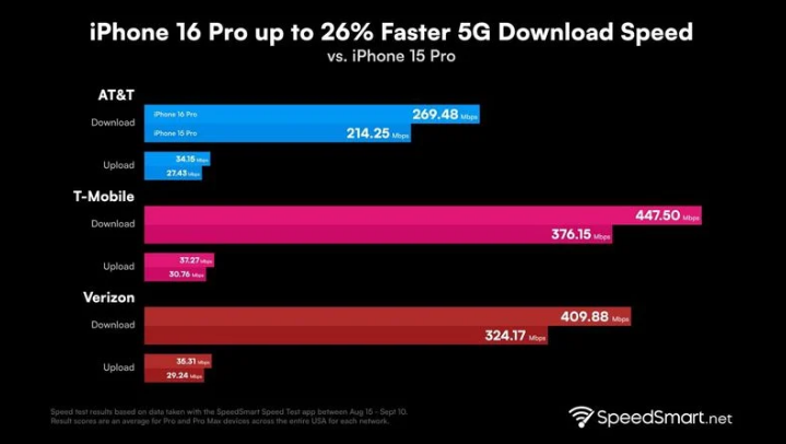 逊克苹果手机维修分享iPhone 16 Pro 系列的 5G 速度 