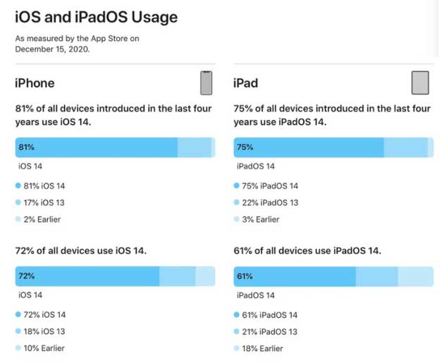 逊克苹果手机维修分享有多少用户更新了 iOS 14 