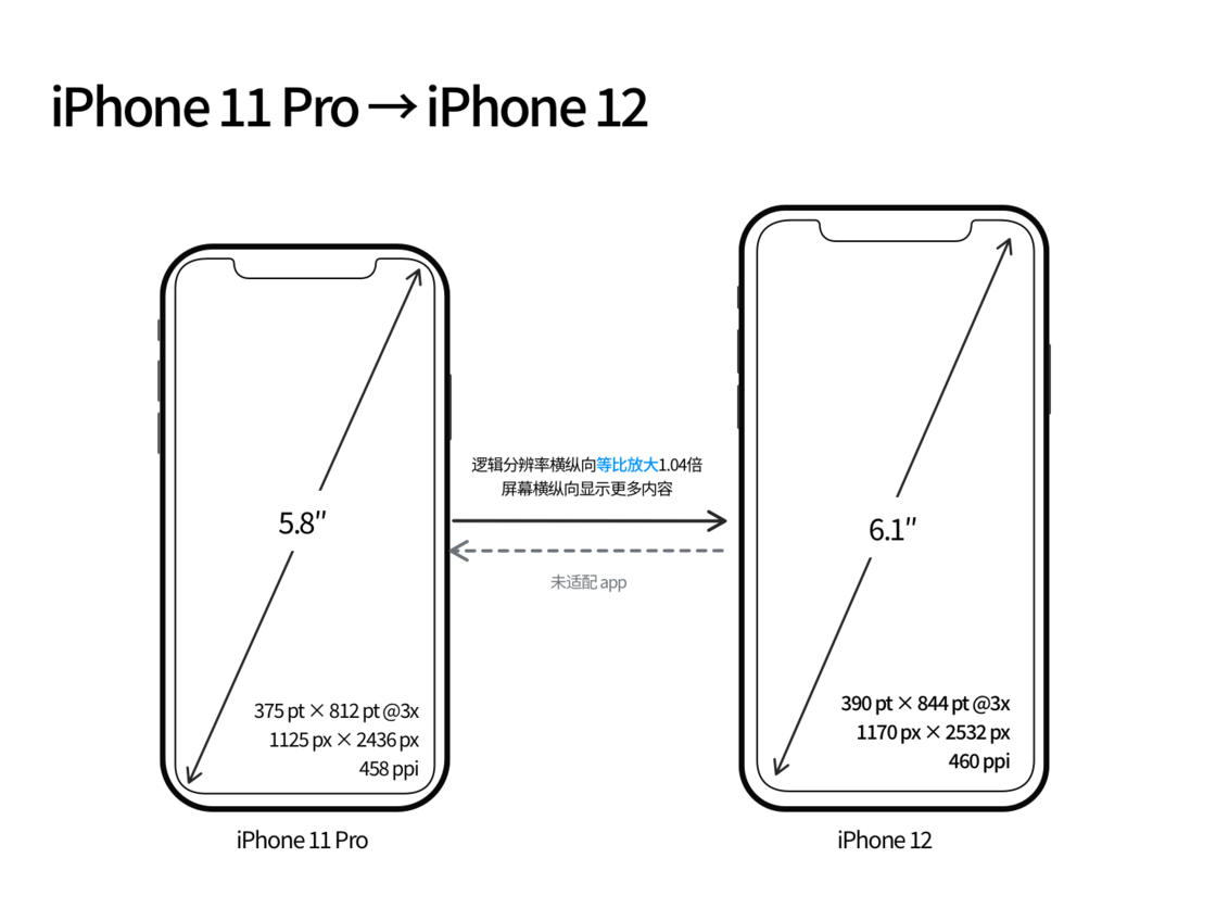 逊克苹果手机维修分享iPhone 12 mini 和 iPhone 12 Pro 的尺寸变化会改变显示内容吗 