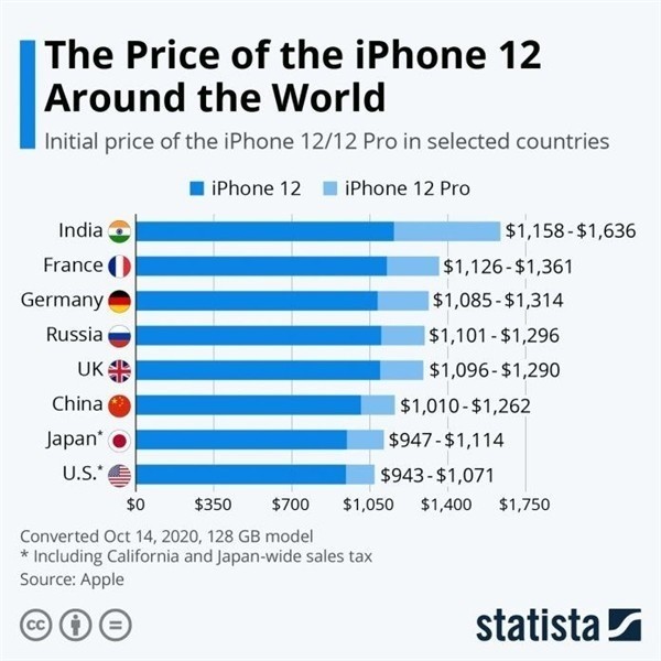逊克苹果手机维修分享哪个购买iPhone 12/12 Pro更便宜 
